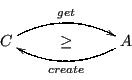 \begin{displaymath}
\xymatrix{
C \ar@/^1pc/[rr]^{get} & \geq & \ar@/^1pc/[ll]^{create} A
}
\end{displaymath}
