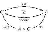 \begin{displaymath}
\xymatrix{
C \ar@/^1pc/[rr]^{get} & \geq & \ar@/^1pc/[ll]^{c...
...
& A \times C \ar@/^1pc/[lu]^{put} \ar@/_1pc/[ru]_{\pi_1} &
}
\end{displaymath}